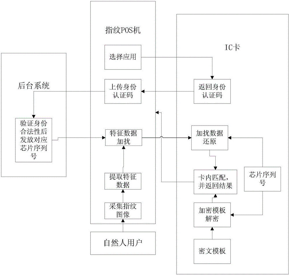 一种基于IC卡的指纹信息加密和解密方法与流程