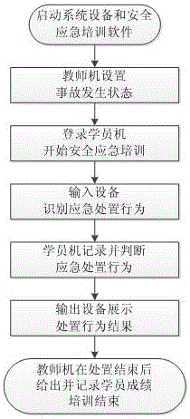 一种水电厂安全应急培训系统的制作方法与工艺