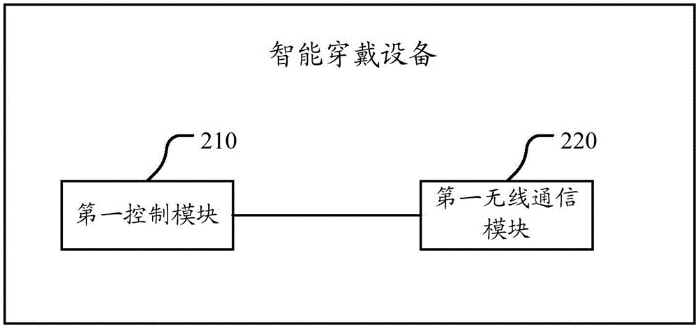 一種智能解密系統(tǒng)及方法、智能穿戴設(shè)備和智能移動(dòng)終端與流程