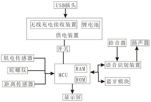 一種手語翻譯手環(huán)的制作方法與工藝