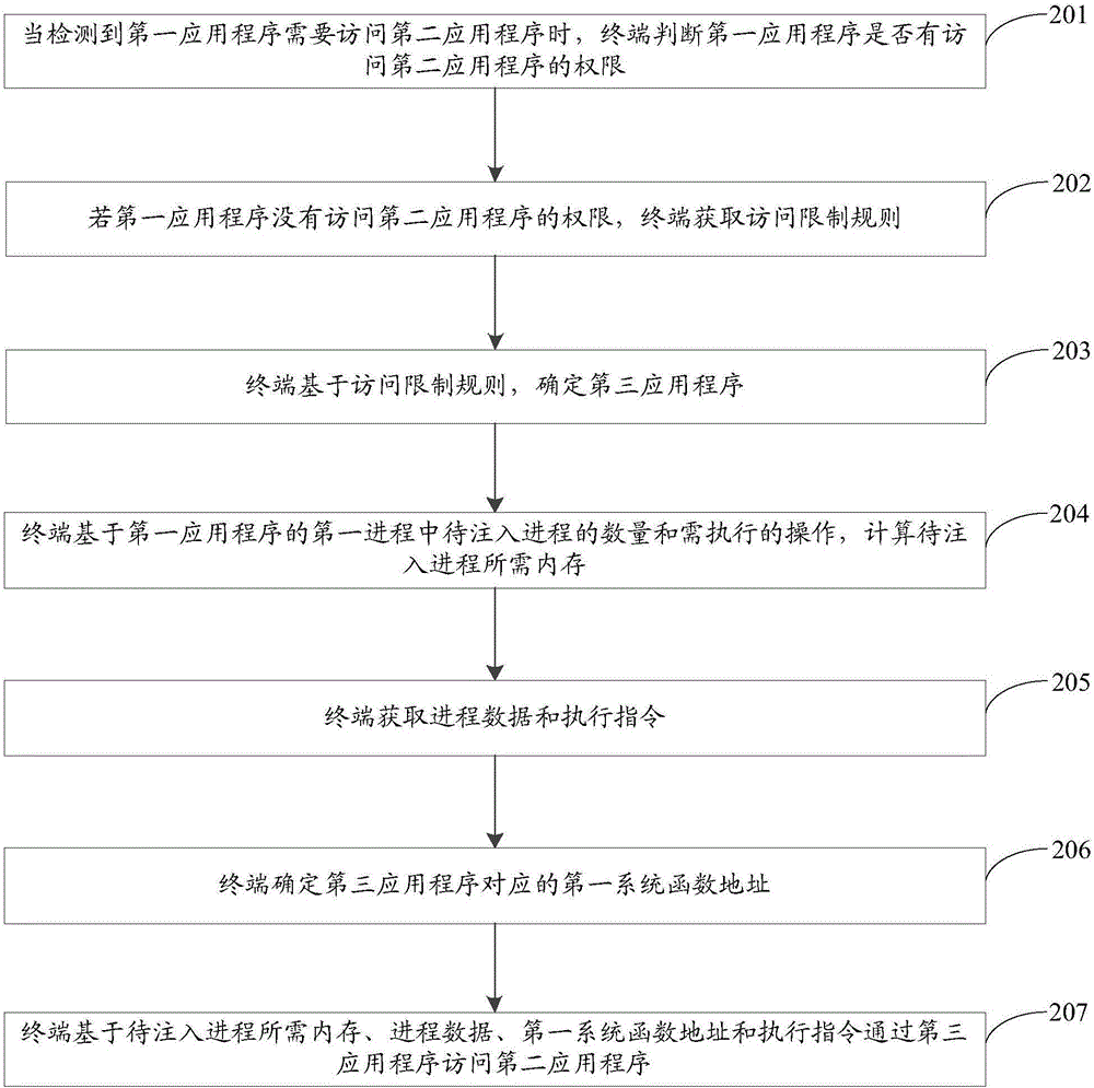 一種信息訪問方法、裝置和設備與流程