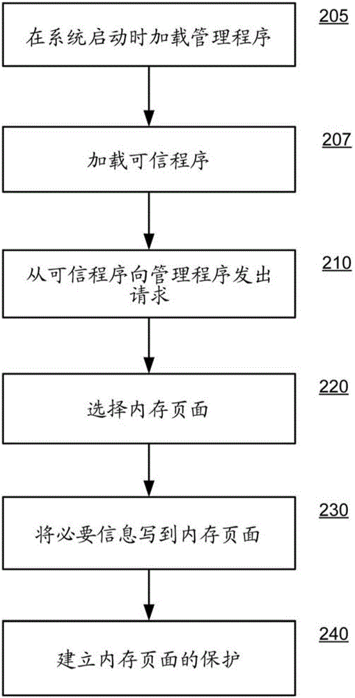 在管理程序模式下安全执行代码的系统和方法与流程