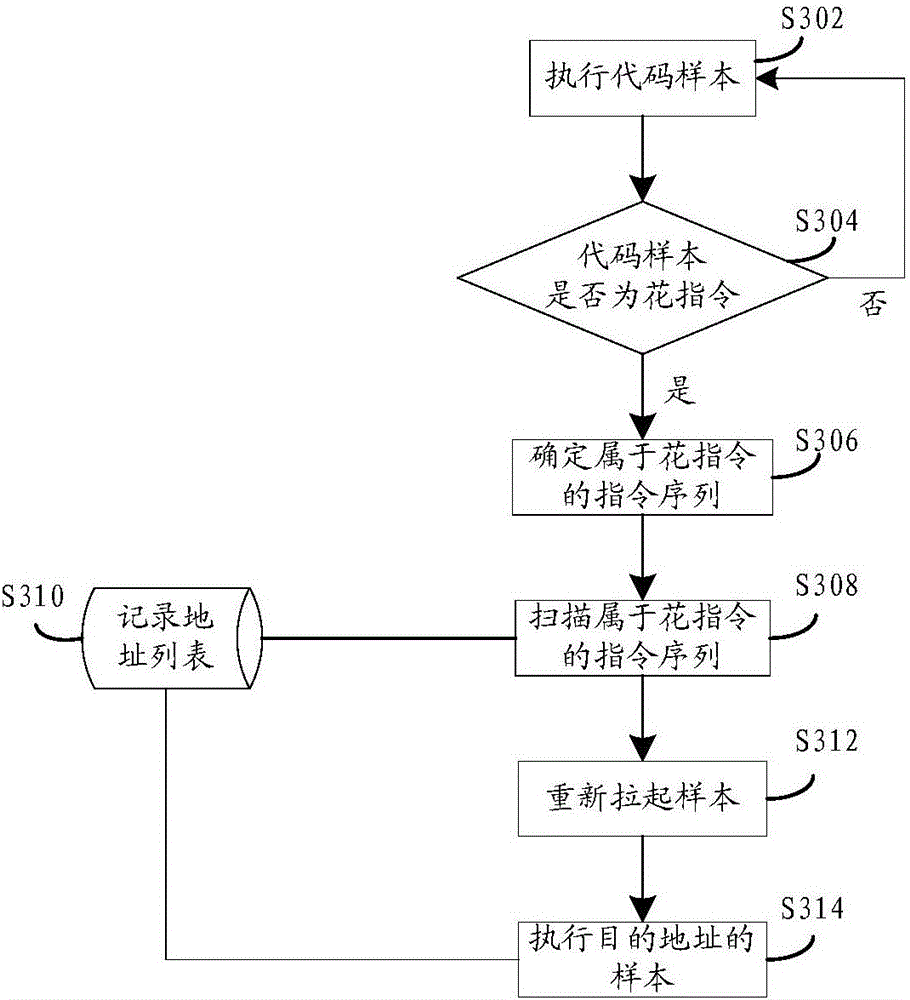 样本的执行方法和装置与流程