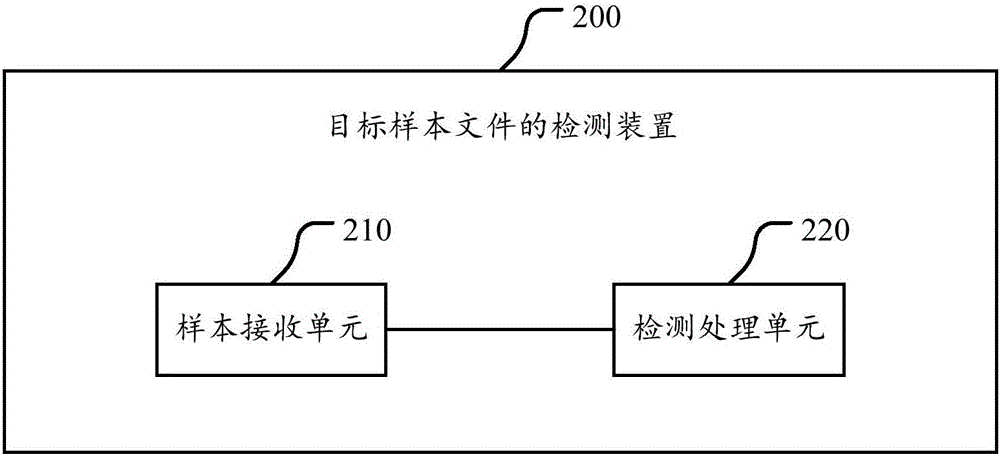 一種目標樣本文件的檢測方法和裝置與流程