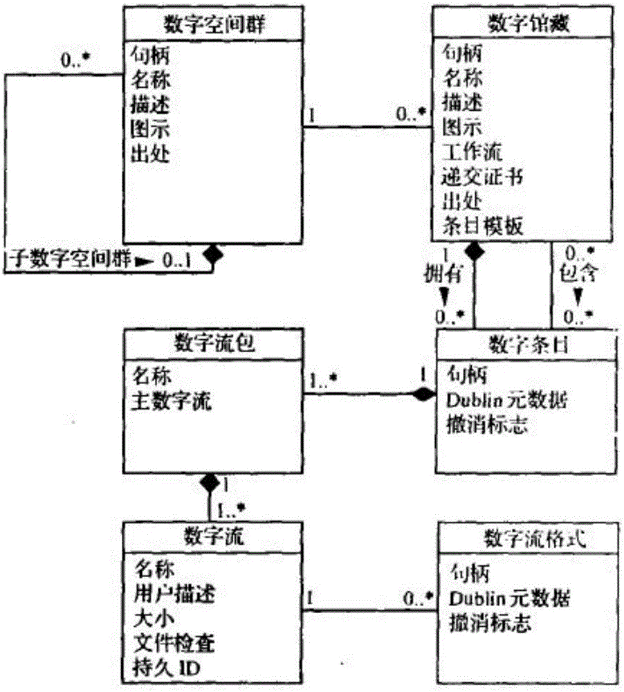 一种基于DSpace的数字资源管理方法与流程