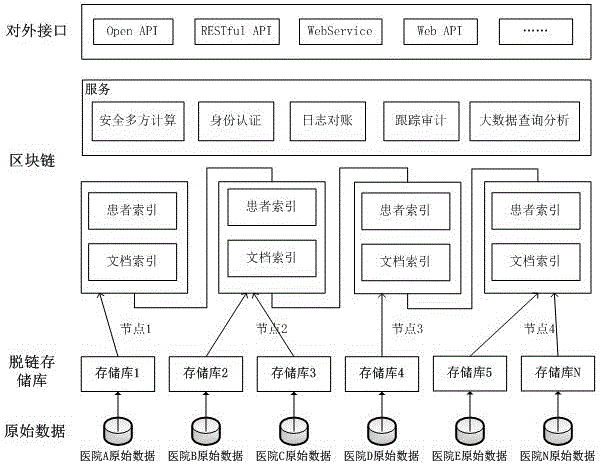 一种基于区块链技术的医疗信息共享隐私保护方法及装置与流程