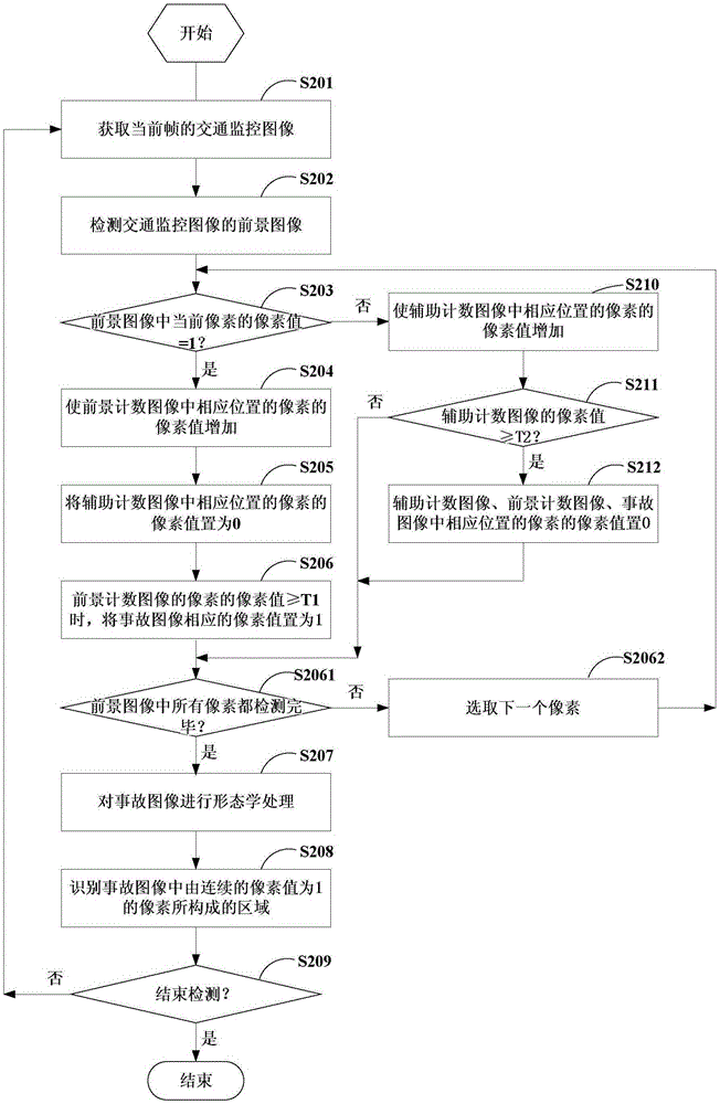 交通事故檢測方法、交通事故檢測裝置和電子設備與流程