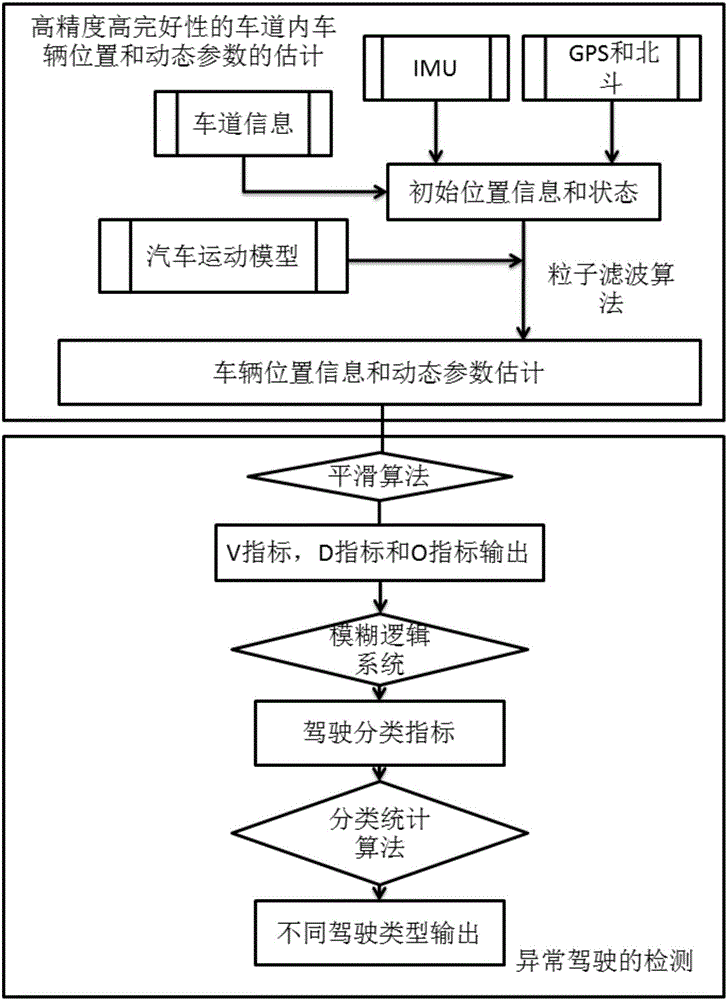 一種基于車輛定位軌跡的車道內(nèi)異常駕駛檢測(cè)方法與流程