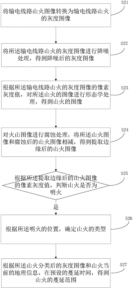 一種基于輸電線路山火圖像的山火預測方法及系統與流程
