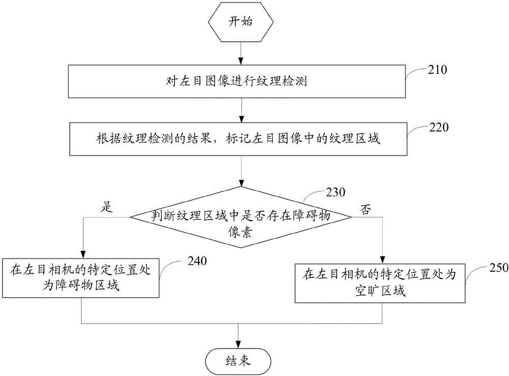 無人機(jī)障礙物檢測(cè)方法及裝置與流程