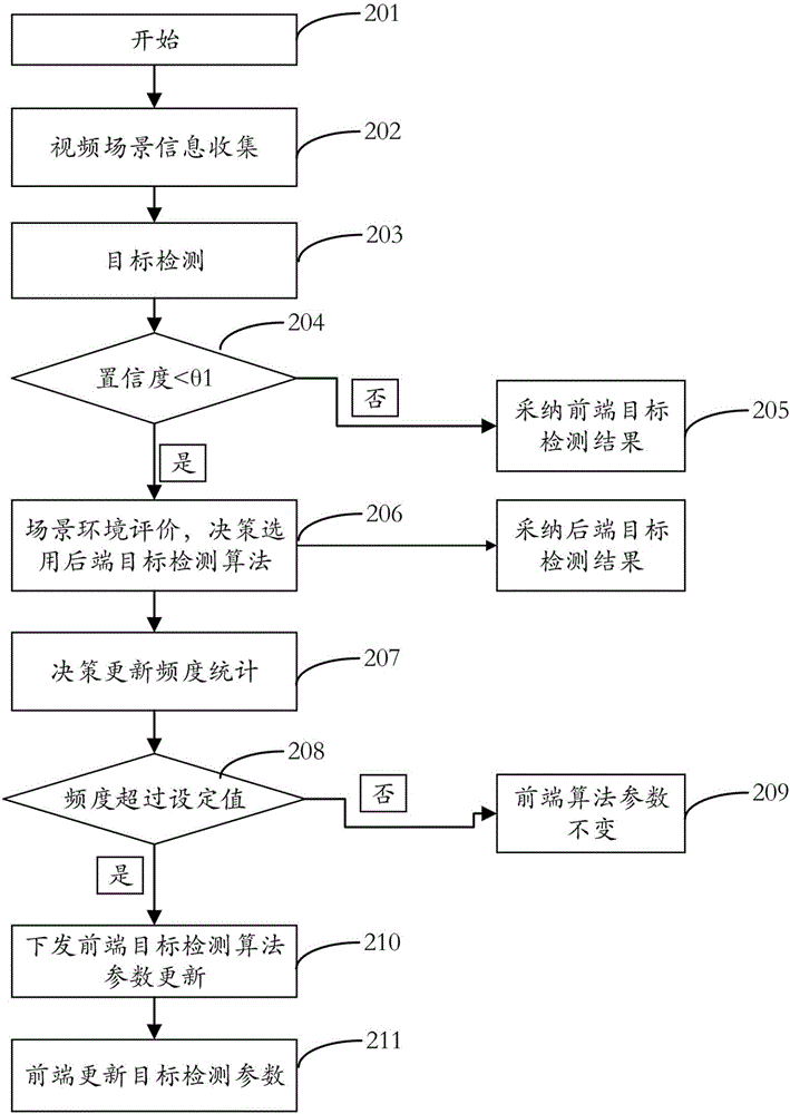 一种监控业务的处理方法以及服务器与流程