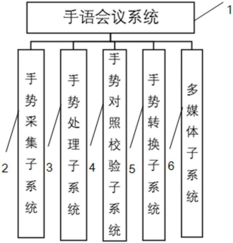 一種基于手勢(shì)識(shí)別的手語會(huì)議方法及系統(tǒng)與流程