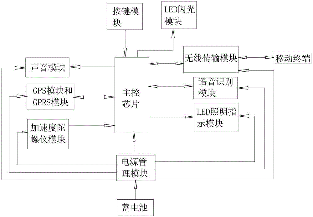 智能安防背包的制作方法与工艺