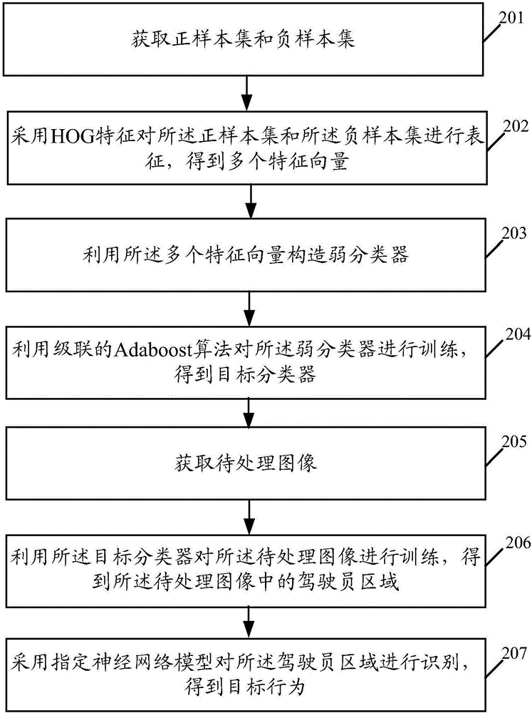 一種駕駛員行為識(shí)別方法及終端與流程