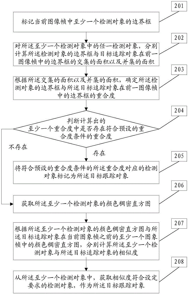 一种对象跟踪方法及装置与流程