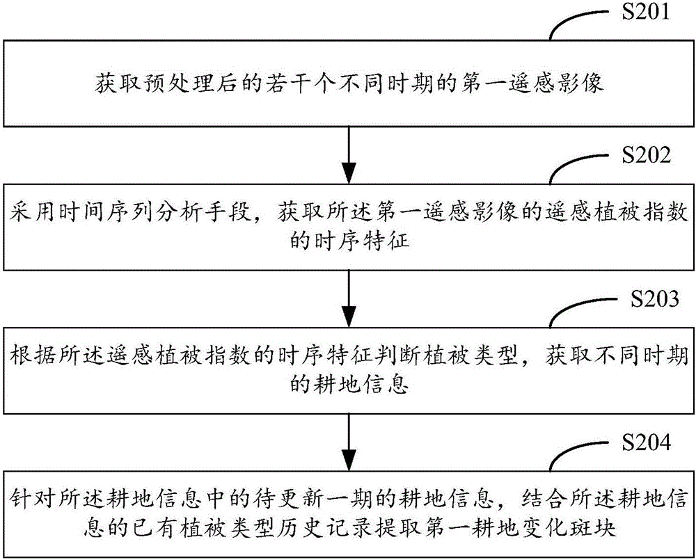 耕地信息的更新方法及系統(tǒng)與流程