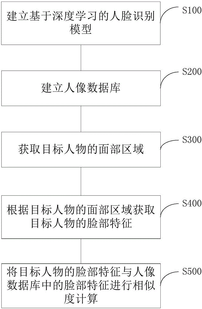 基于嵌入式深度学习技术的移动终端人脸识别方法和系统与流程