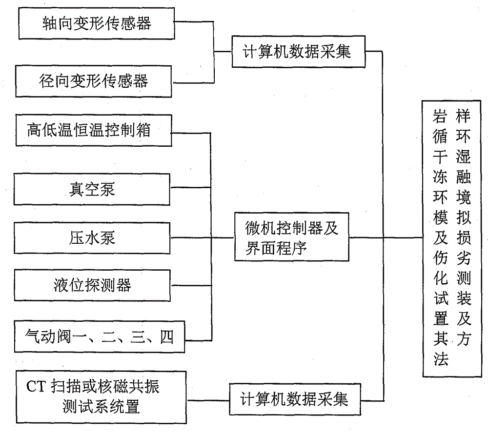 岩样循环干湿冻融环境模拟及损伤劣化测试装置及其方法与流程