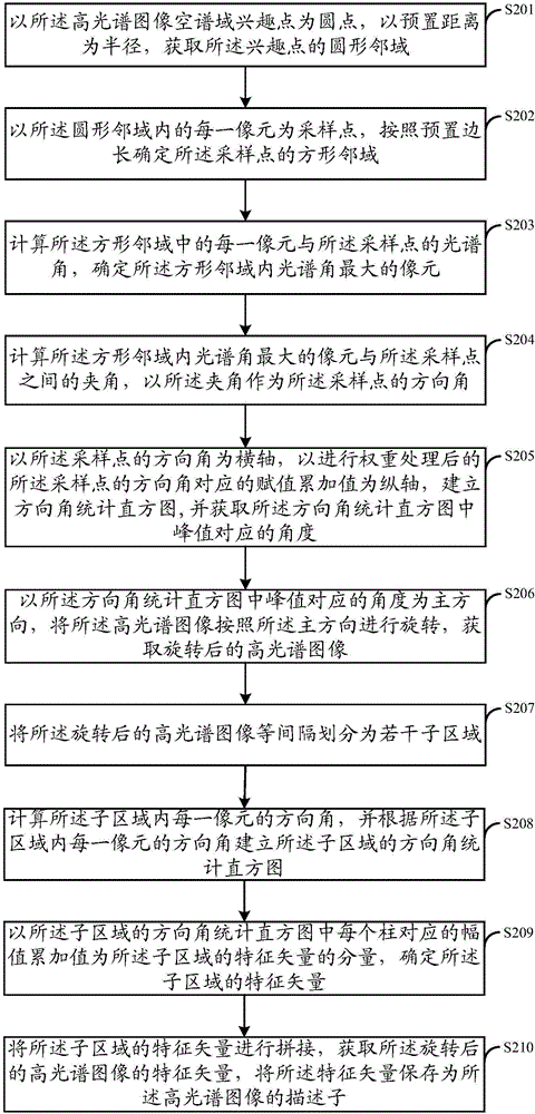 一种高光谱图像特征描述子的获取方法及装置与流程