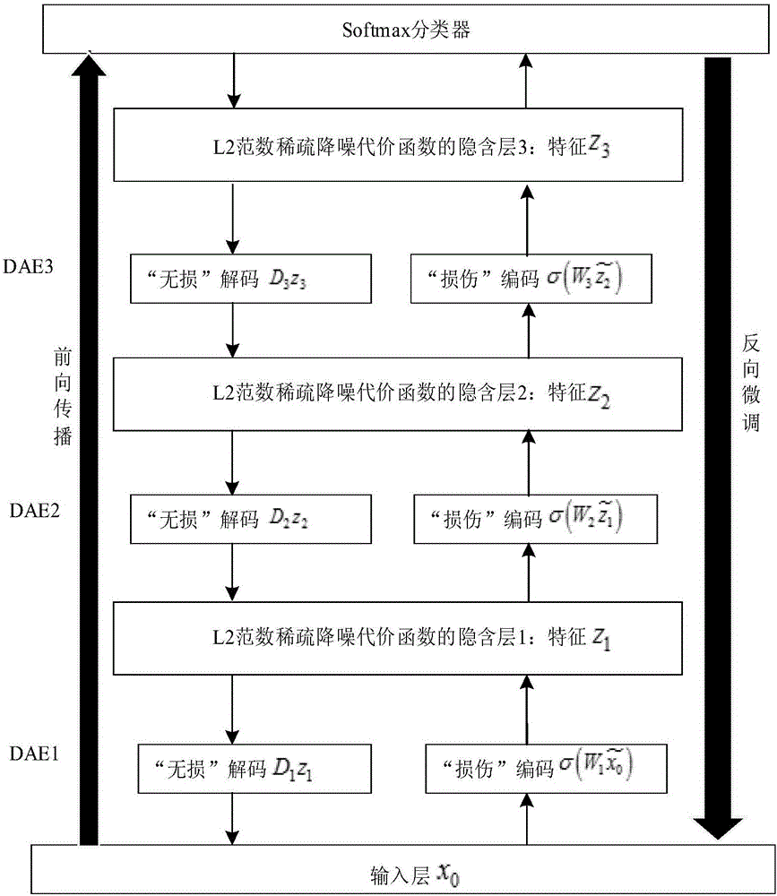 基于粒子群優(yōu)化的堆疊降噪自編碼網(wǎng)絡(luò)軸承故障診斷方法與流程