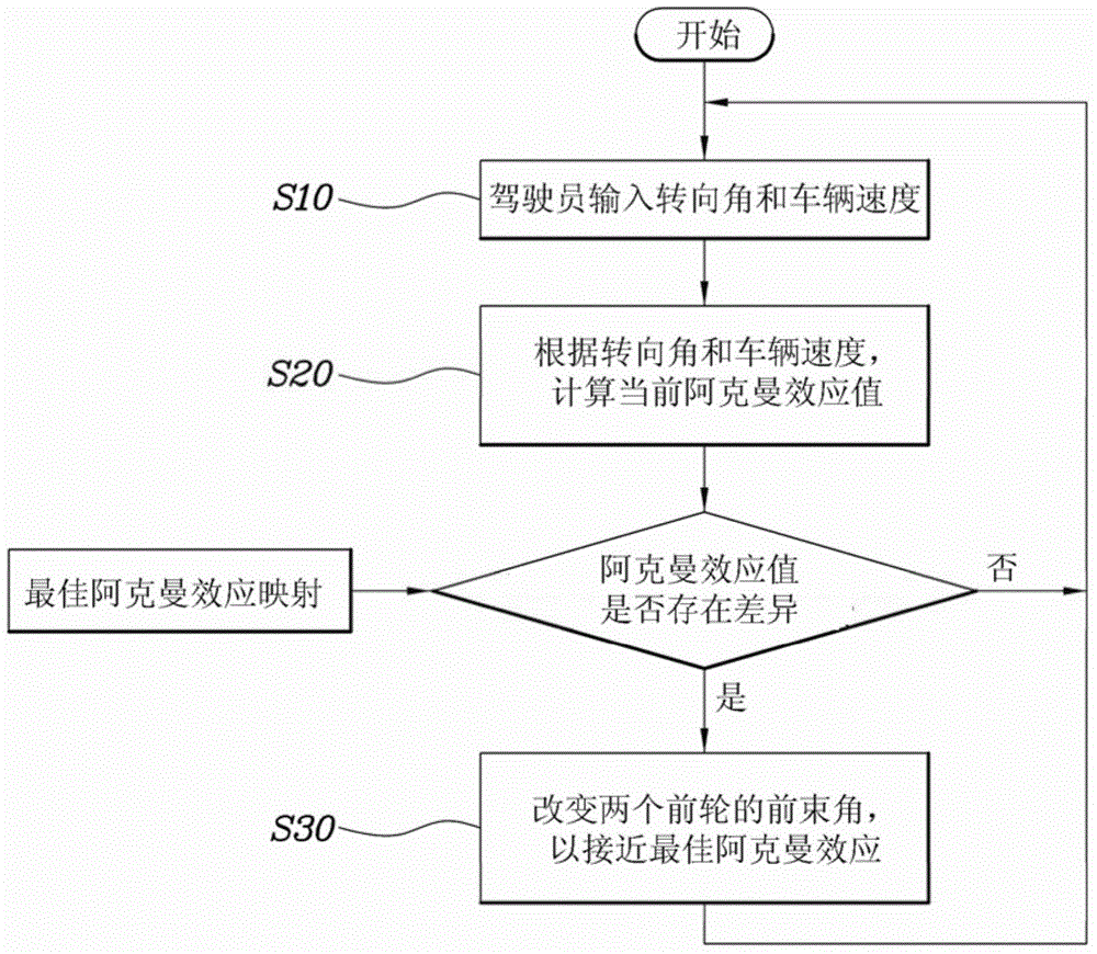 用于線控轉(zhuǎn)向系統(tǒng)的轉(zhuǎn)向控制方法和裝置與流程