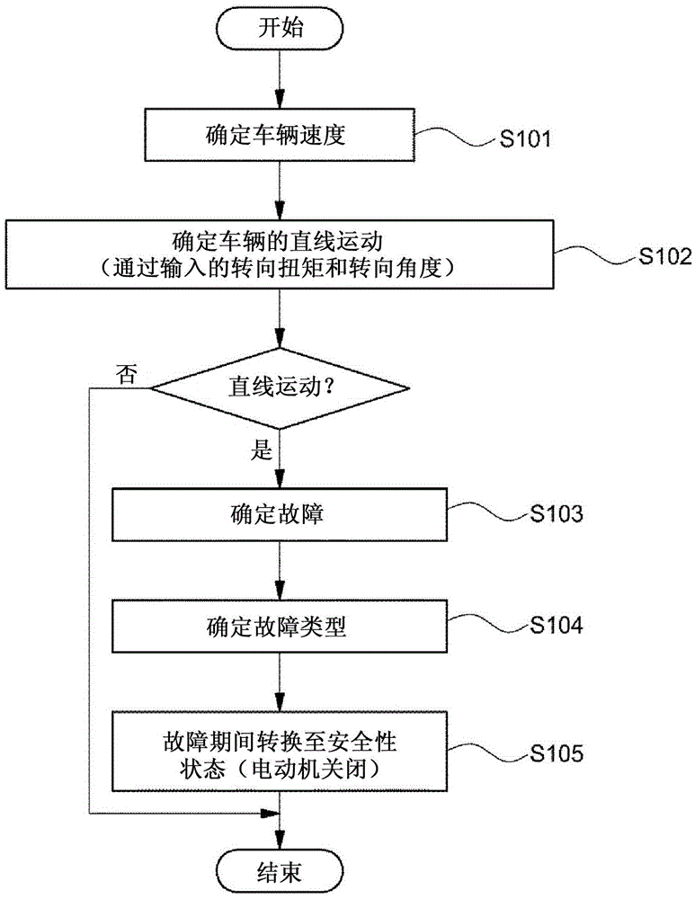 MDPS的故障安全性的控制系统和控制方法与流程