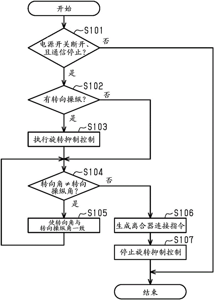 轉(zhuǎn)向操縱裝置的制作方法