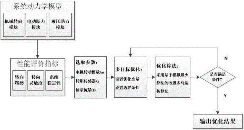 一種電?液復合動力轉(zhuǎn)向系統(tǒng)的多目標優(yōu)化方法與流程