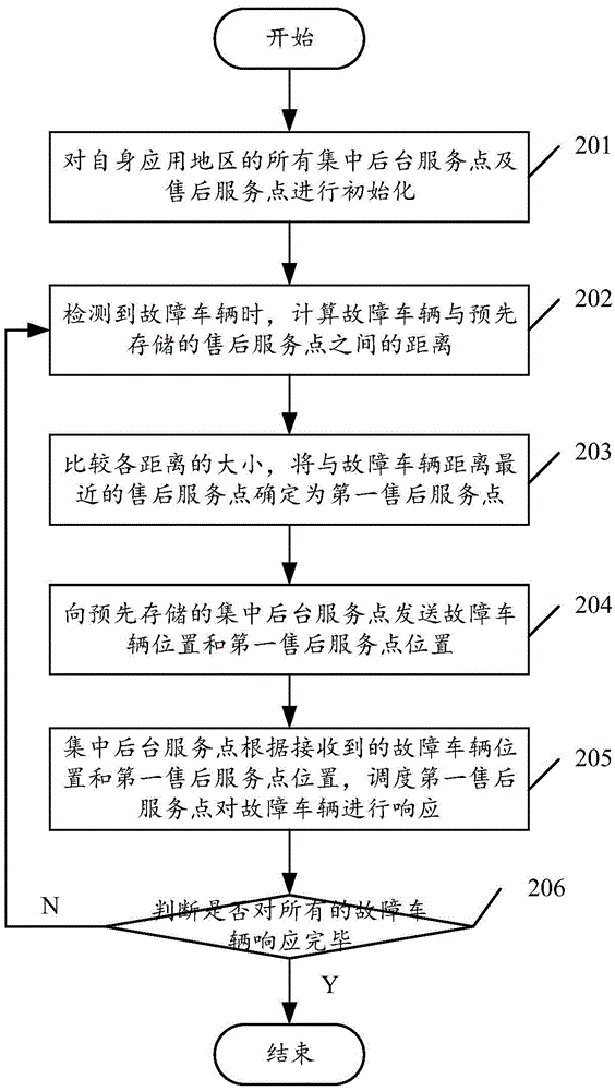 汽車(chē)后臺(tái)服務(wù)器的故障診斷方法及系統(tǒng)與流程