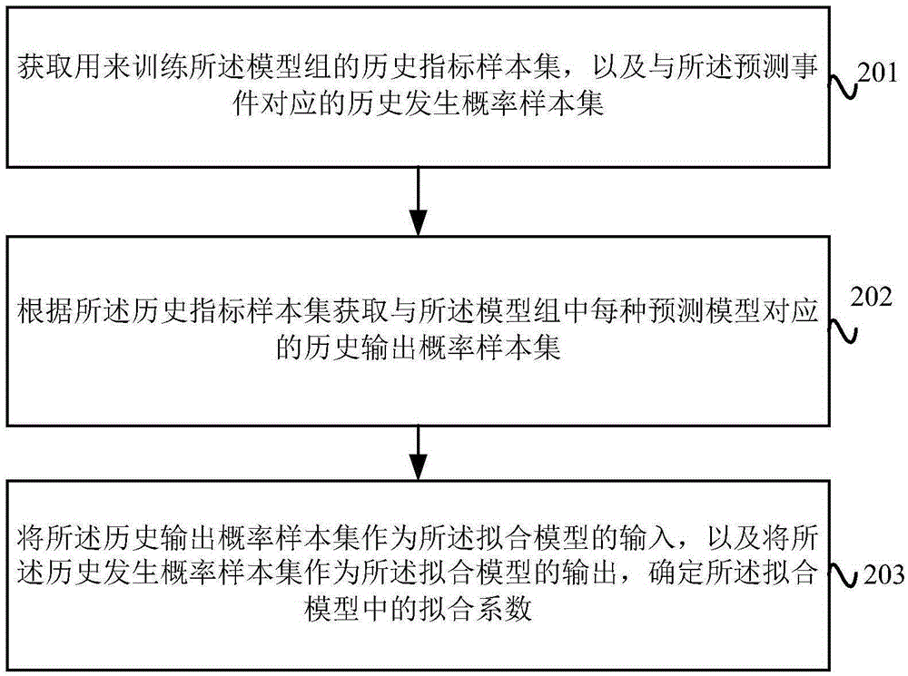 事件发生概率预测方法及装置与流程