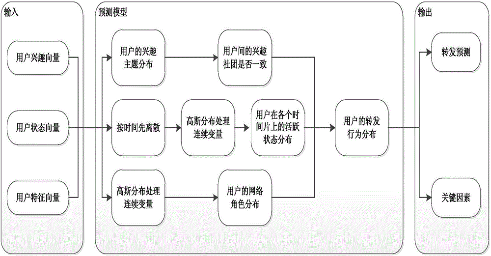 一種基于好友圈子的動(dòng)態(tài)微博轉(zhuǎn)發(fā)行為預(yù)測(cè)系統(tǒng)及方法與流程