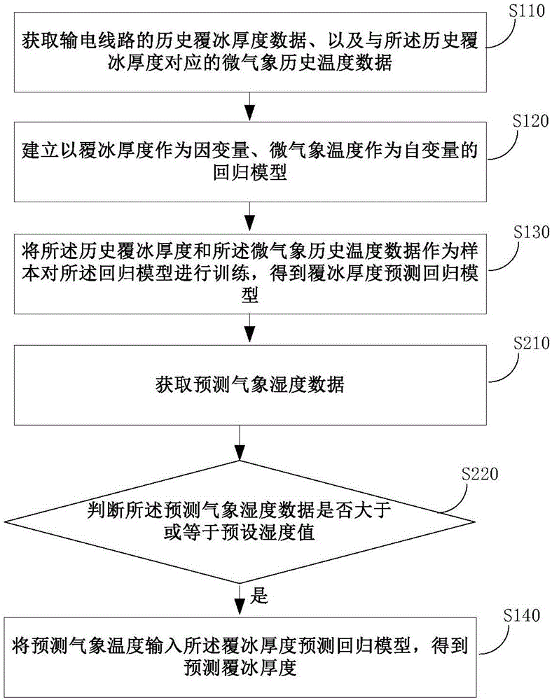 一种基于微气象信息的输电线路覆冰厚度预测方法与流程