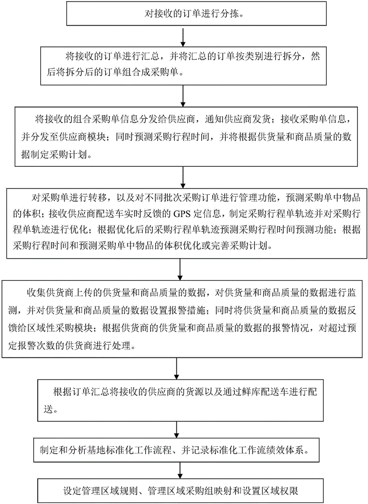 食材配送系统、装置和方法与流程