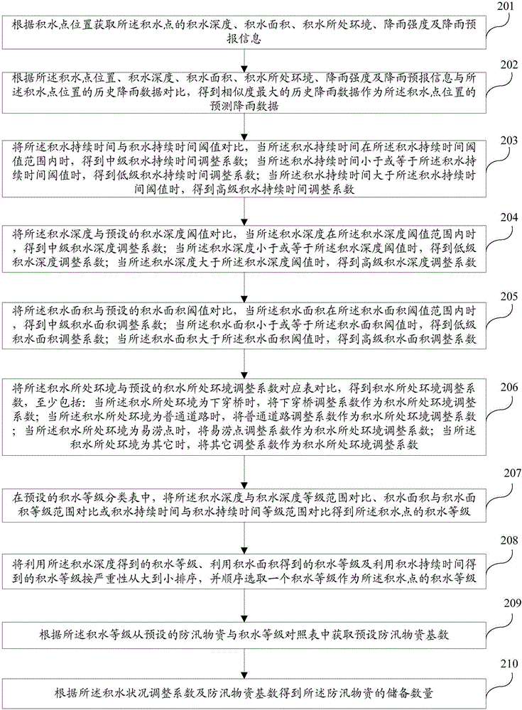 規(guī)劃防汛物資儲備數(shù)量的方法及系統(tǒng)與流程