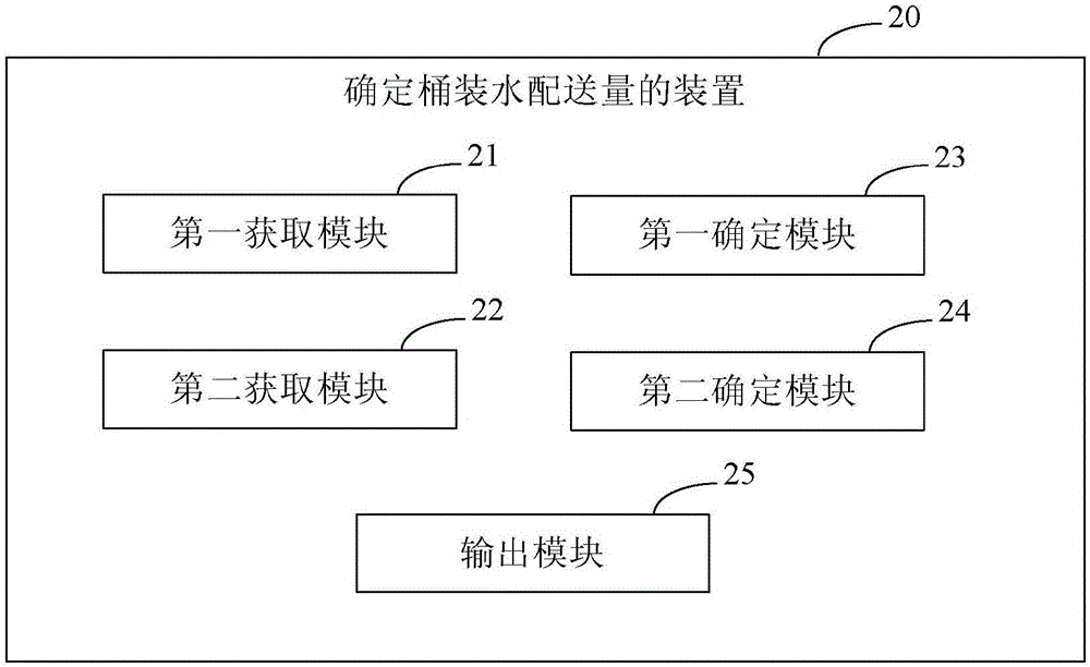 基于大數(shù)據(jù)的桶裝水配送方法和裝置與流程