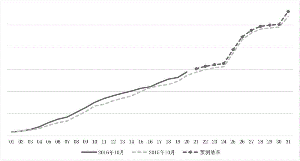 基于日累计发行电量的短期售电量预测方法及系统与流程