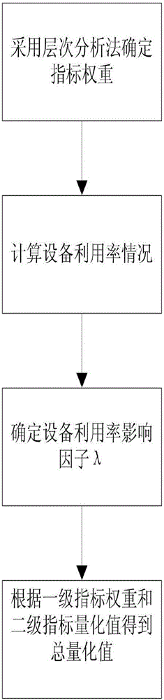 一種配電網(wǎng)滾動規(guī)劃后評價模型建模方法與流程