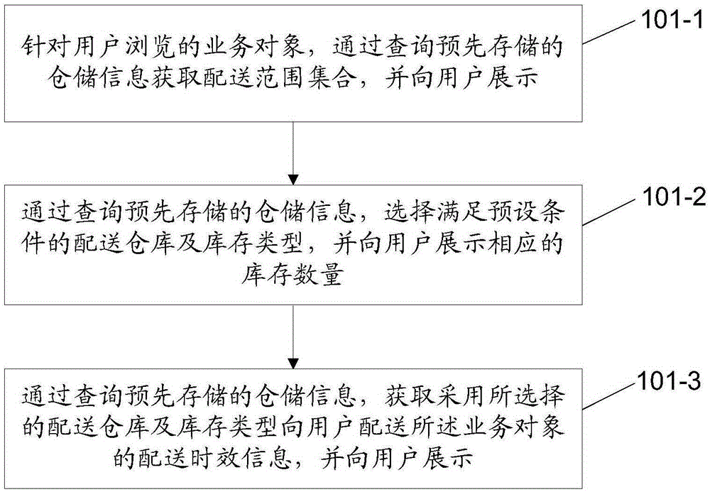 用于提供業(yè)務對象、提供倉儲信息的方法、裝置及系統(tǒng)與流程