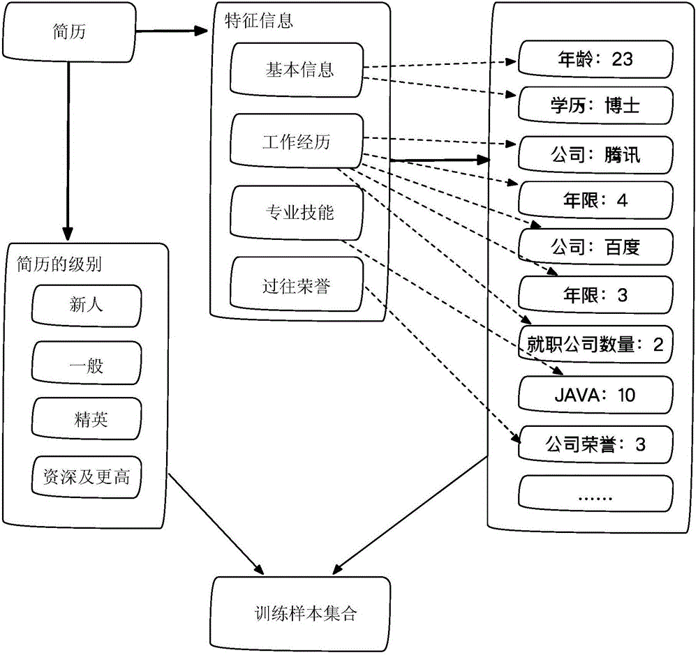 確定簡歷級別的方法及裝置與流程