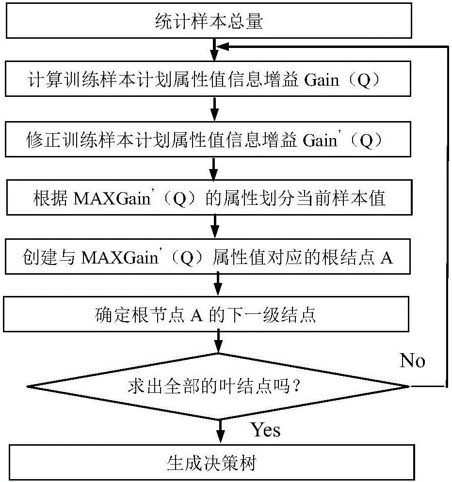 一种客户关系管理系统中用户聚类分析方法与流程