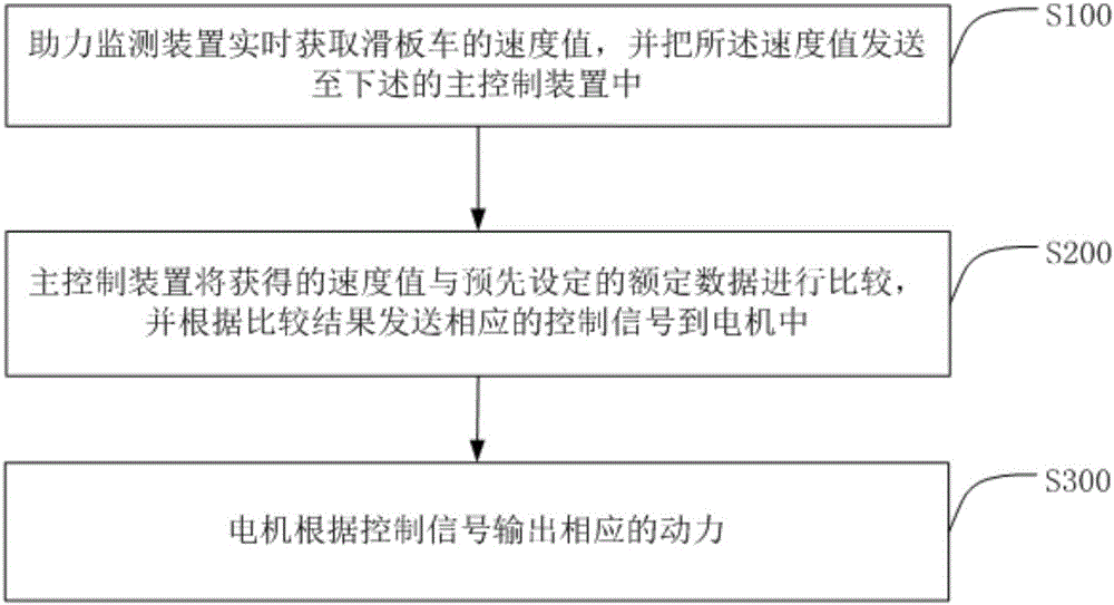 一種人機動力交互式滑板車及其實現(xiàn)方法與流程