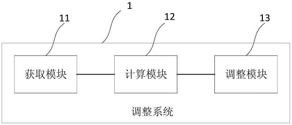 商品调整方法及系统与流程