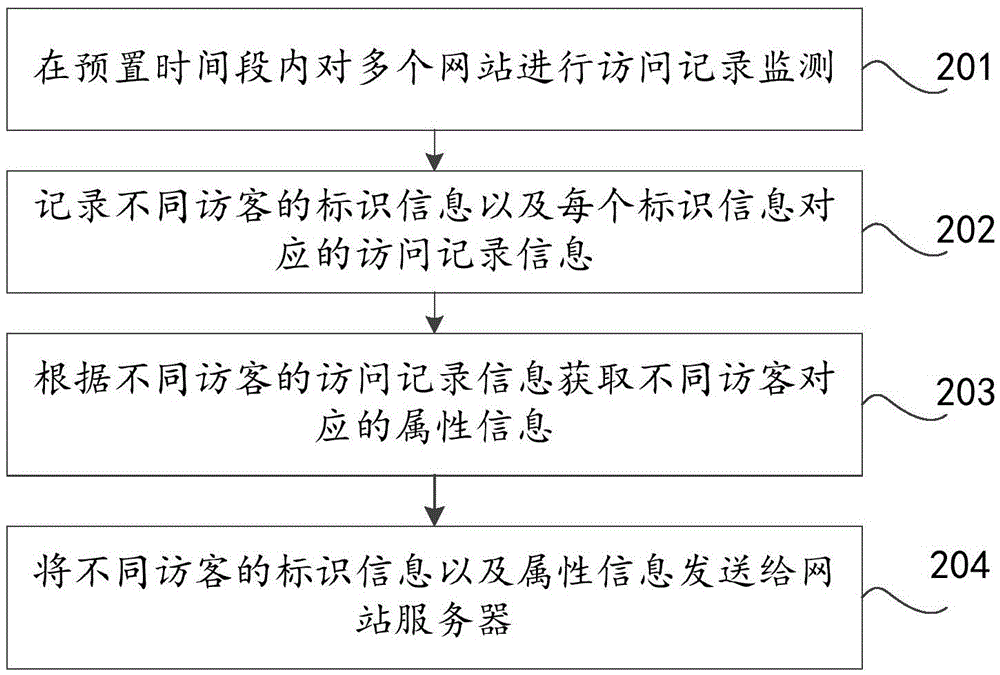 營銷信息的顯示方法及裝置與流程