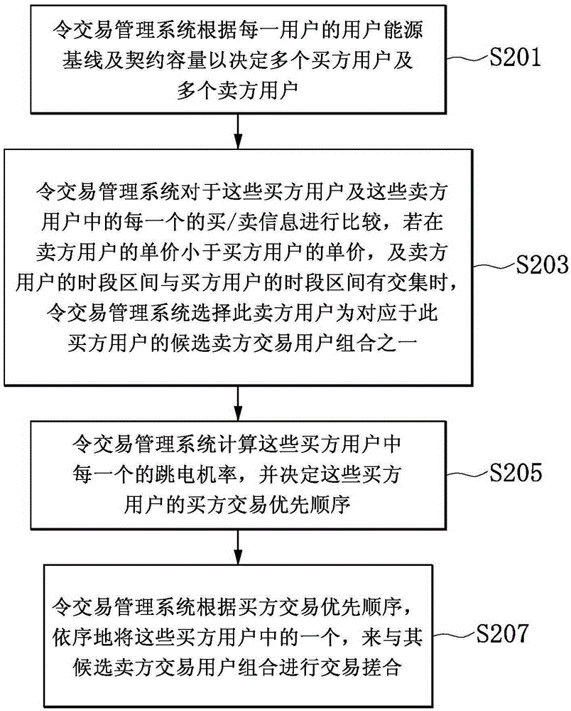 搓合多方用电户的供需交易的方法及其交易管理系统与流程