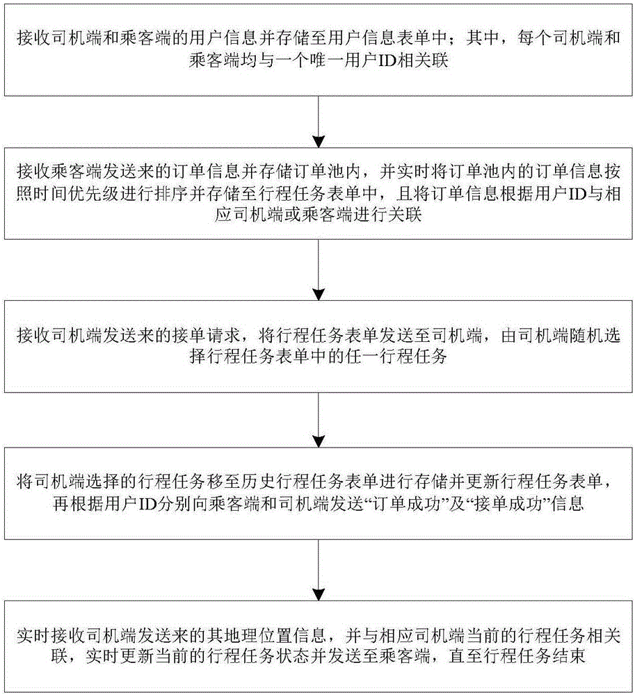 云端多路點匹配代駕方法、系統(tǒng)、云端服務器及客戶端與流程