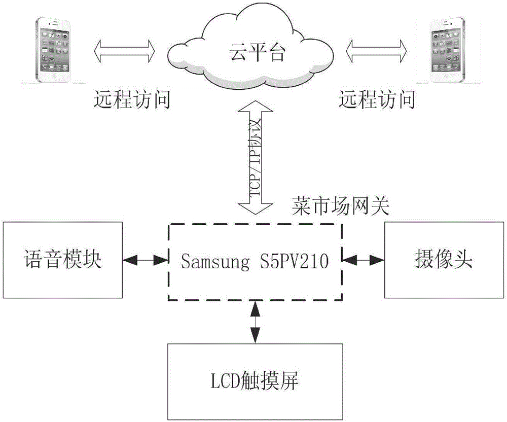 一種基于云平臺(tái)的城鎮(zhèn)菜市場(chǎng)遠(yuǎn)程銷售管理系統(tǒng)的制作方法與工藝