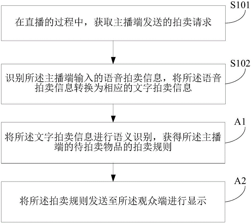 一種物品拍賣方法及裝置與流程