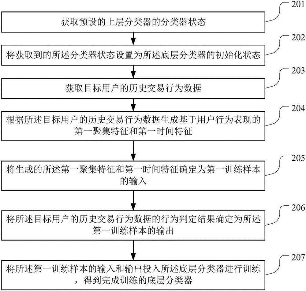 一种金融诈骗识别方法和系统与流程