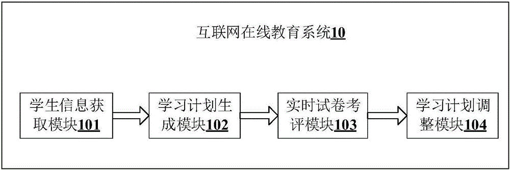 互联网在线教育方法及系统与流程