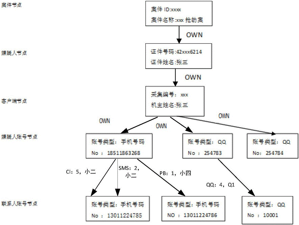 一种建立嫌疑人人际关系模型的方法和系统与流程